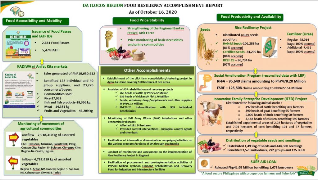 Food Resiliency Update as of October 16, 2020